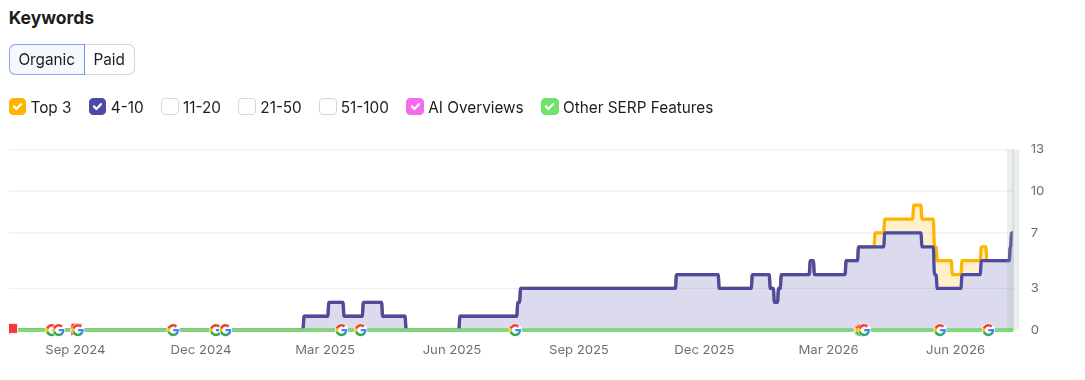 Line chart showing H&S Fireplaces' page-1 organic keyword rankings growing to 8 competitive terms