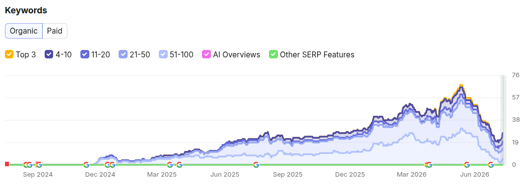 Line chart showing H&S Fireplaces' total organic keyword rankings rising from zero at launch to a peak of 68