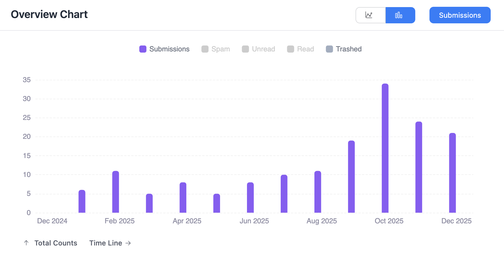 Bar chart showing H&S Fireplaces' monthly website quote requests rising to a peak of 34 in October 2025